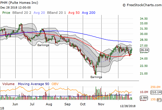 Pulte Homes (PHM) is down just 1.8% in December and even successfully tested support at its 50DMA.