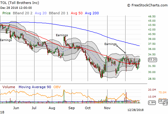 Toll Brothers (TOL) looks like it is stabilizing as it pivots around its 50DMA for two months running.