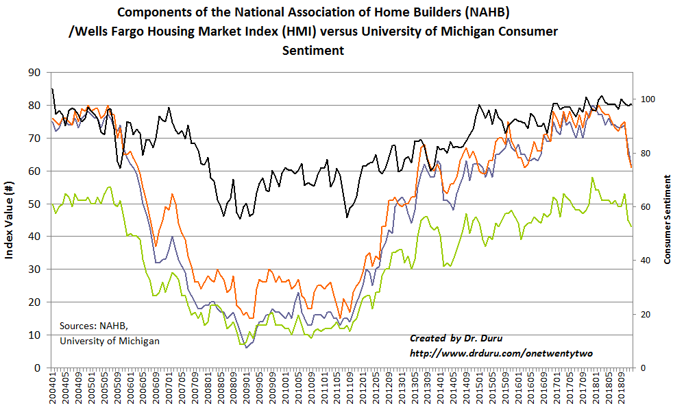 The components of the Housing Market Index (HMI) continue plunging to multi-year lows even as consumer confidence remains high.