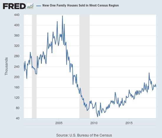 New home sales in the West have cooled off from a streak of blistering sales activity.