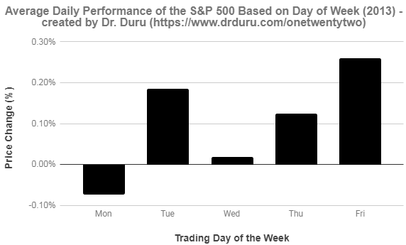 The spread of average performance for the S&P 500 (SPY) in 2013 was not unusually wide. 