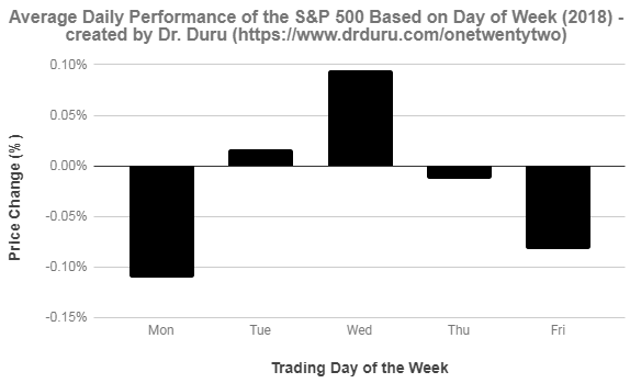 The S&P 500 exhibited average daily performance in a very tight range despite a very volatile sell-off to end the year.