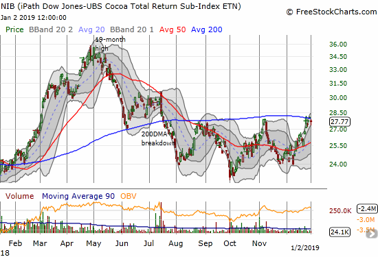 The iPath Bloomberg Cocoa SubTR ETN (NIB) had a wild 2018. The 23% gain on the year belies a major price collapse and repeated failures to re-establish momentum above 200DMA resistance.