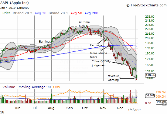 Apple (AAPL) gapped up and kept powering higher for a 4.3% gain.