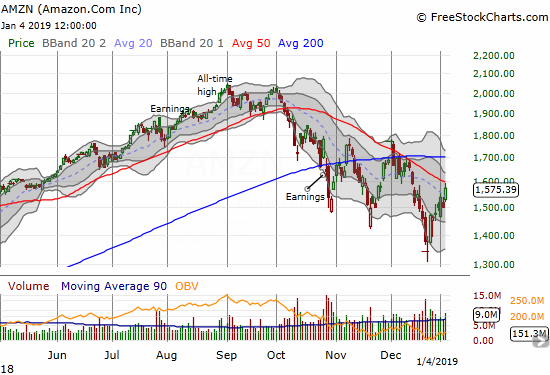 Amazon.com (AMZN) gained 5.0% after pulling back slightly from downtrending 50DMA resistance.