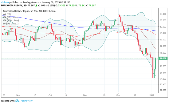 AUD/JPY took two days to completely reverse the loss from its flash crash. Can the upward momentum continue?