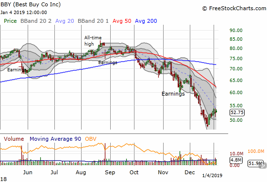 Best Buy (BBY) only gained 0.5% as its upward momentum from recent lows continues to wane.