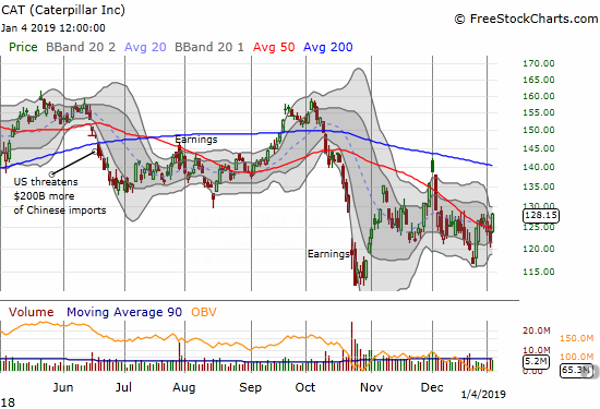 Caterpillar (CAT) gapped up and powered right through its 50DMA for a 5.5% gain.