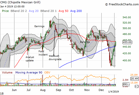 Chipotle Mexican Grill (CMG) confirmed its 200DMA breakout with a 3.5% gain but closed just under 50DMA resistance.