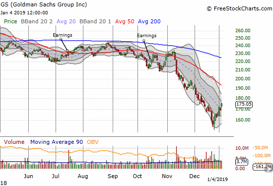 Goldman Sachs (GS) gained 3.3% with a clean clearing above its downtrending 20DMA resistance.