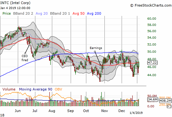 Intel (INTC) jumped 6.1% and closed just above its 50DMA and right at recent highs.