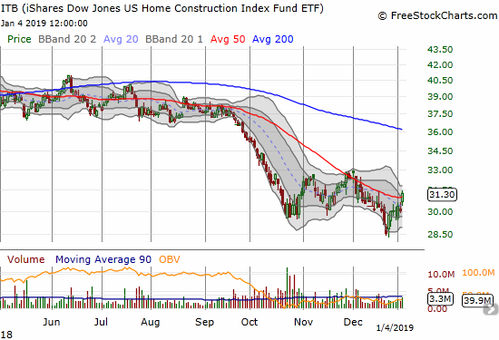 The iShares US Home Construction ETF (ITB) managed to breakout above its downtrending 50DMA resistance with a 4.1% gain.