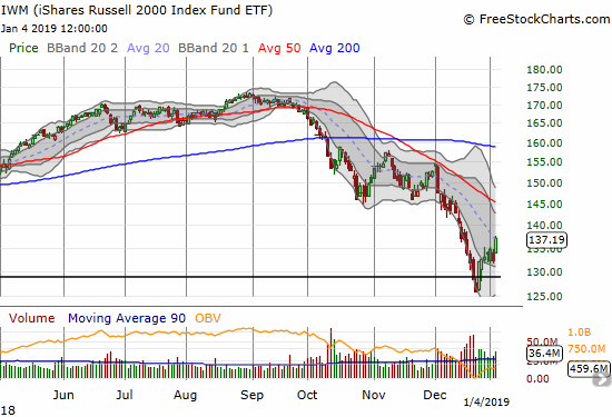 The iShares Russell 2000 ETF (IWM) gained 3.7% and closed just above its downtrending 20DMA.