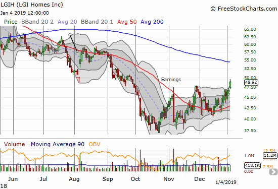 LGI Homes (LGIH) gained 4.7% for a near 4-month high. 