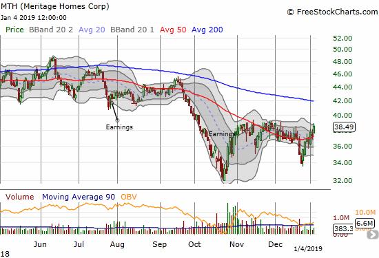 Meritage Homes (MTH) gained 3.4% and closed at recent highs and is on the edge of confirming a 50DMA breakout and higher low.