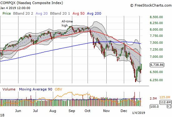 The NASDAQ gained 4.3% and closed on top of its downtrending 20DMA.