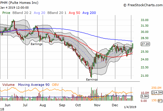 Pulte Home (PHM) gained 4.9% to a 4-month high and now sits just below 200DMA resistance.