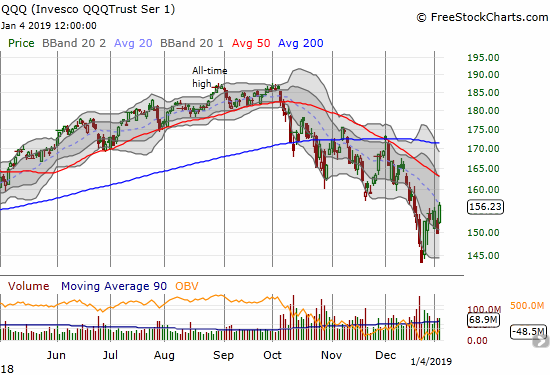 The Invesco QQQ Trust (QQQ) gained 4.3% to close just under its downtrending 20DMA.