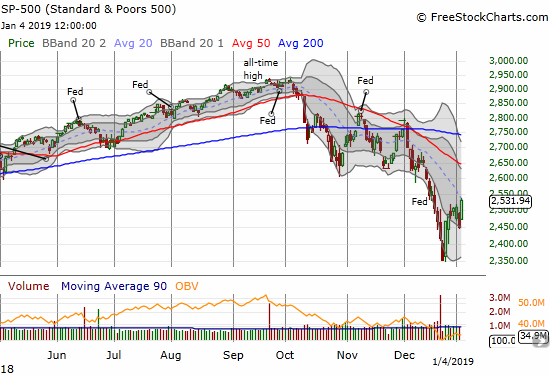 The S&P 500 (SPY) gained 3.4% and closed just under its downtrending 20DMA resistance.