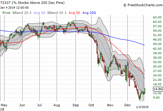 AT200 (T2107) jumped to a two week high but still reminds me of all the technical damage remaining in the stock market.