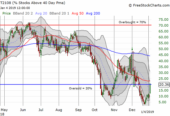 AT40 (T2108) surged to a 3-week high and created a V-shaped recovery from the depths of an extreme oversold period.