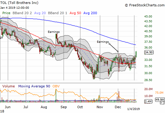 Toll Brothers (TOL) soared 5.1% to a 3+ month high and closed above its upper-BB.