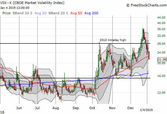 The volatility index resumed its plunge from the Christmas Eve peak. The VIX even closed below its own uptrending 50DMA.