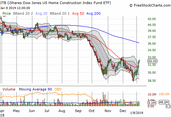 The iShares US Home Construction ETF (ITB) managed to close above its upper Bollinger Band (BB) for the second straight day as it faces a critical test of resistance from previous highs.