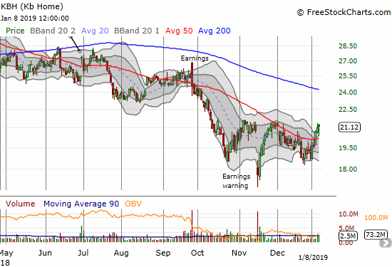 KB Home (KBH) broke out above 50DMA resistance last Friday and neatly tested the 50DMA as support at its intraday low. The stock is primed for a big burst higher if earnings cooperate....