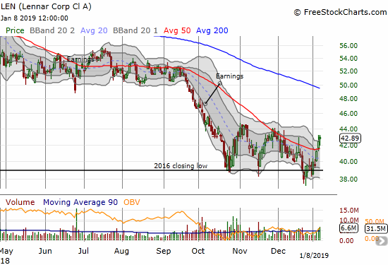 Lennar (LEN) started the week with a 50DMA breakout that helped confirm the 2016 low as approximate support.