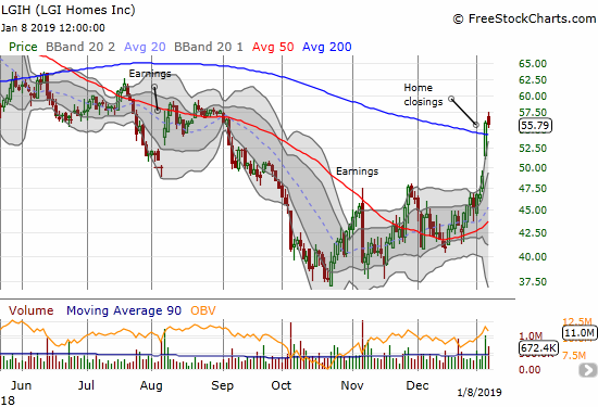 LGI Homes (LGIH) broke out above its 200DMA resistance and closed at a 4-month high.