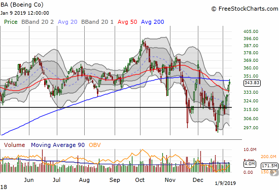 Boeing (BA) confirmed a 50DMA breakout but faded from a test of 200DMA resistance.