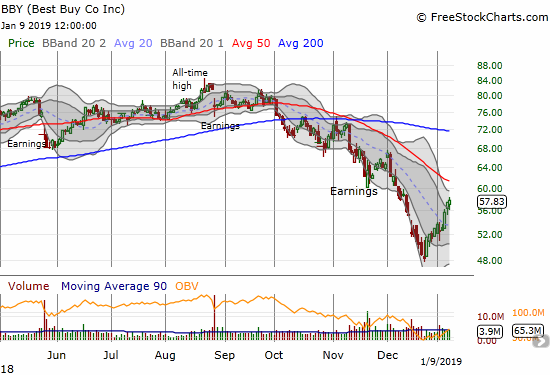 Best Buy (BBY) rocketed higher to start the week and looks ready to challenge 50DMA resistance.