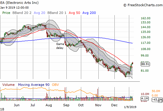 Electronic Arts (EA) confirmed its 50DMA breakout and managed to close for a third straight day above its upper-BB.
