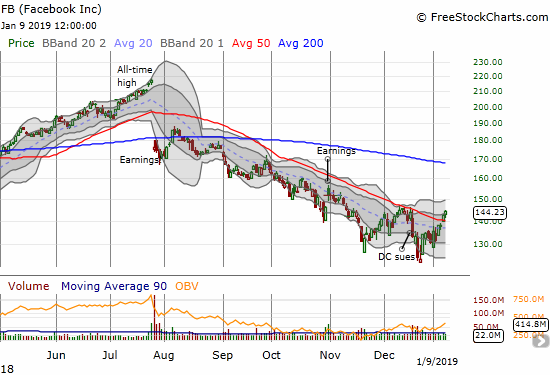Facebook (FB) confirmed a 50DMA breakout with a 1.2% gain.