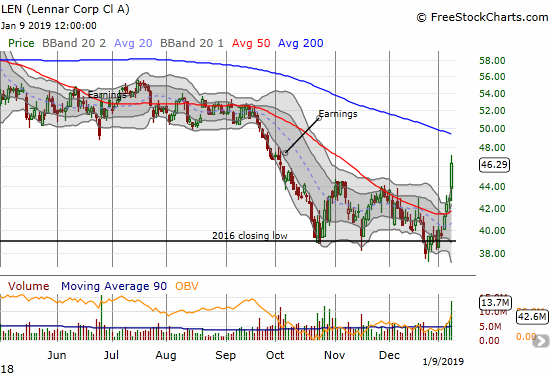 Lennar (LEN) confirmed its 50DMA breakout with an explosive post-earnings gain of 7.9%.