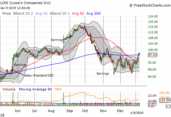 Lowe's Company (LOW) broke out from 200DMA resistance. It looks like a confirmed double bottom.