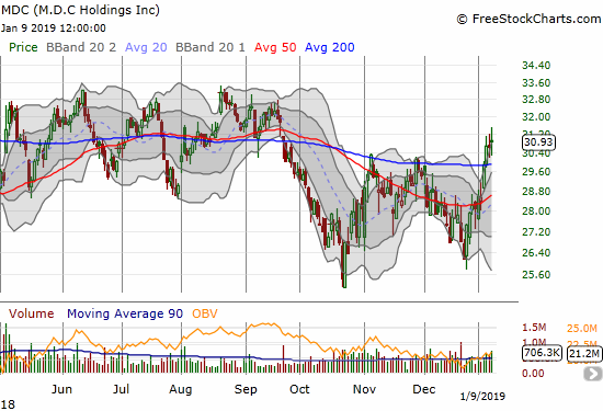 M.D.C. Holdings (MDC) confirmed its 200DMA breakout with a 0.9% gain, but the stock looks like it is stalling out.