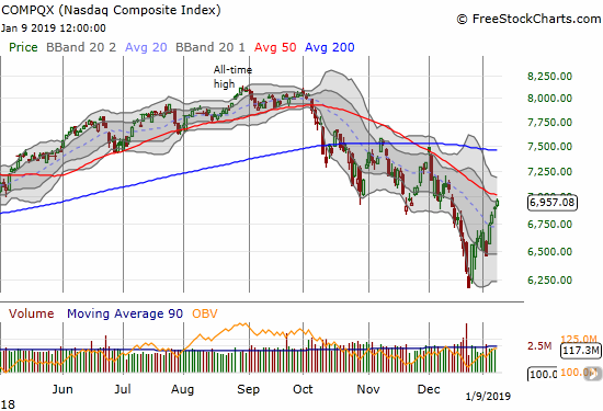The NASDAQ gained 0.9% and stopped just short of its downtrending 50DMA resistance.
