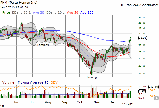 Pulte Home (PHM) confirmed a 200DMA breakout with a 2.2% gain.