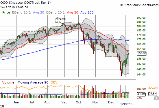 The Invesco QQQ Trust (QQQ) gained 0.8% as it stares at its downtrending 50DMA resistance.