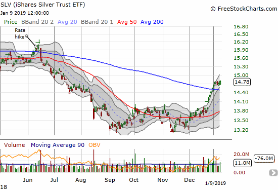 The iShares Silver Trust ETF (SLV) is holding firm to its 200DMA breakout.