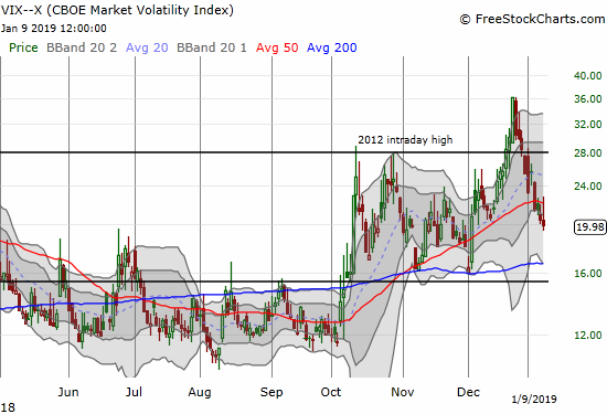 The volatility index, the VIX, closed right at the 20 threshold which defines "elevated" volatility.