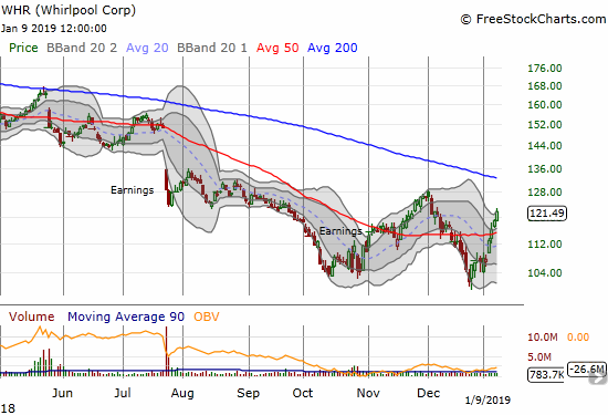 Whirlpool (WHR) is up about 20% from its double bottom and has confirmed a 50DMA breakout.