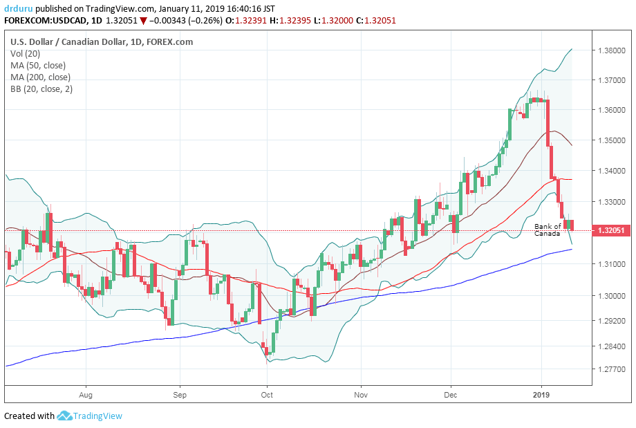 USD/CAD broke down below 50DMA support to start the week and looks ready to challenge 200DMA support.