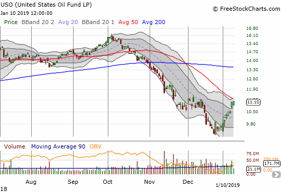 The rapid rise in the price of oil pushed the United States Oil Fund (USO) to a 19.5% gain off its Christmas Eve 18-month low.