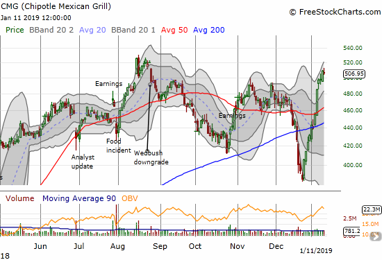 The steep gains in Chipotle Mexican Grill (CMG) continue as the stock reaches for its 2018 high.