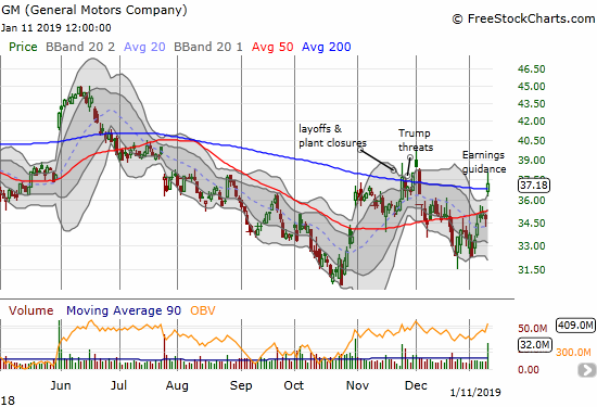 General Motors (GM) gapped higher for a 7.1% gain and a close above its 200DMA.