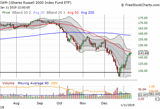 The iShares Russell 2000 ETF (IWM) is making grudging progress toward a test of 50DMA resistance.