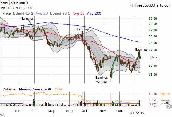 KB Home (KBH) attempted a post-earnings recovery but faded to a 0.8% gain on the day.